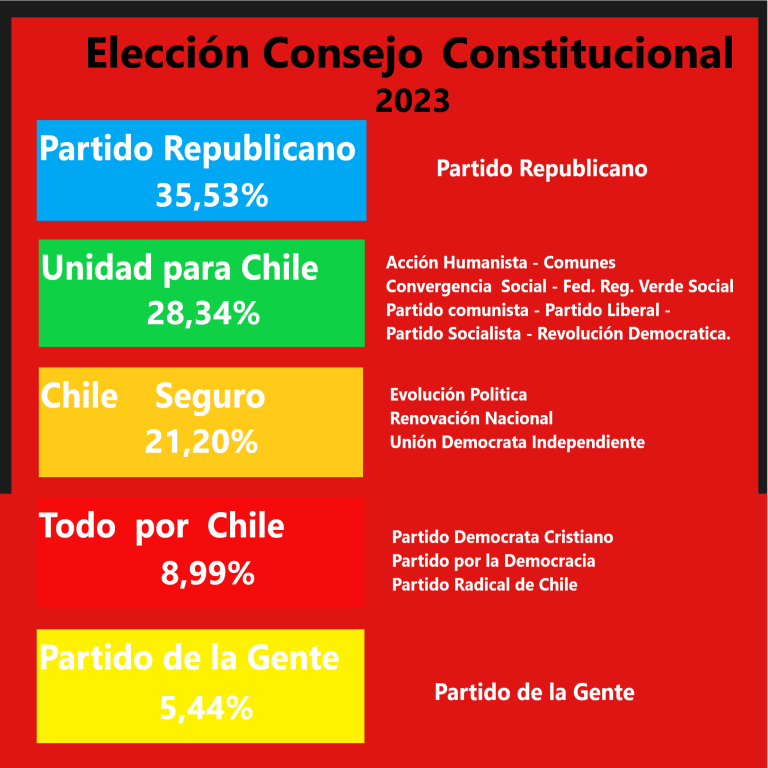 Elecciones de consejeros constitucionales: quiénes son los 51 elegidos.